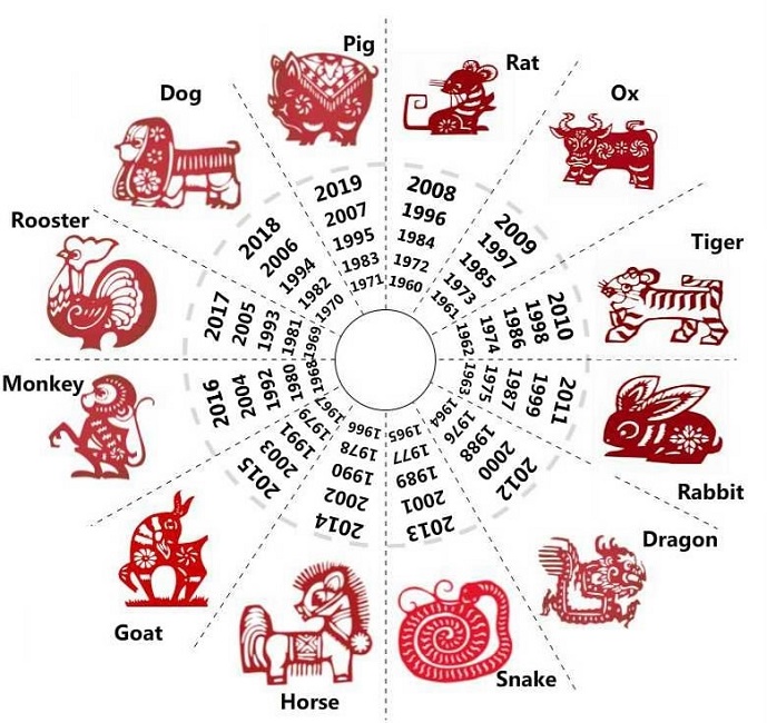 Con Số May Mắn 12 Con Giáp