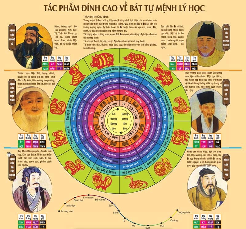 Xem Tứ Trụ, Bát Tự, Tử Bình