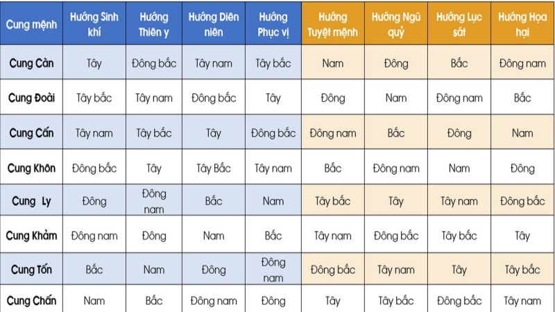 bát trạch cung đoài 