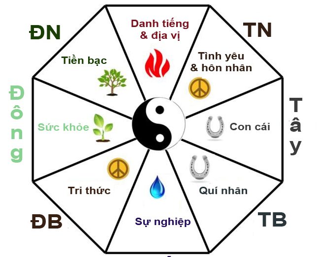 bát trạch cung đoài 