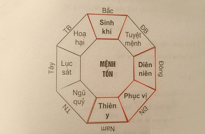 Bát trạch Cung Tốn