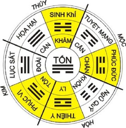 Bát trạch Cung Tốn
