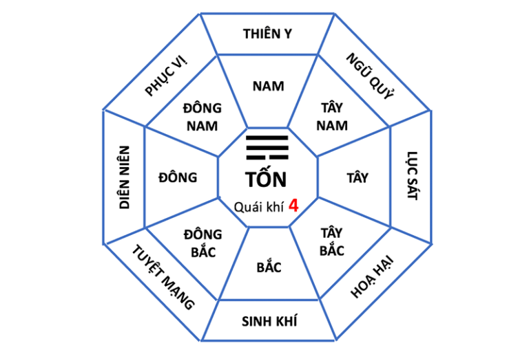 bát trạch cung tốn