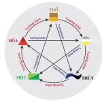 Quy luật tương sinh và tương khắc