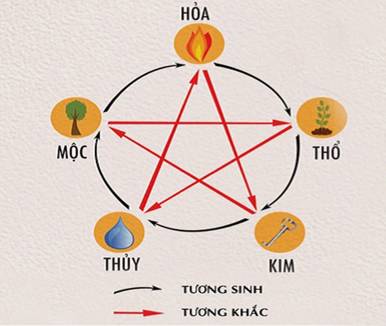 Quy luật tương sinh và tương khắc