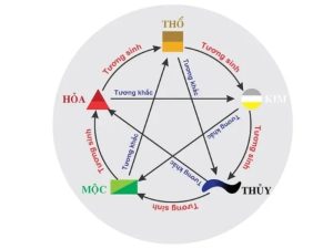 Quy luật tương sinh và tương khắc