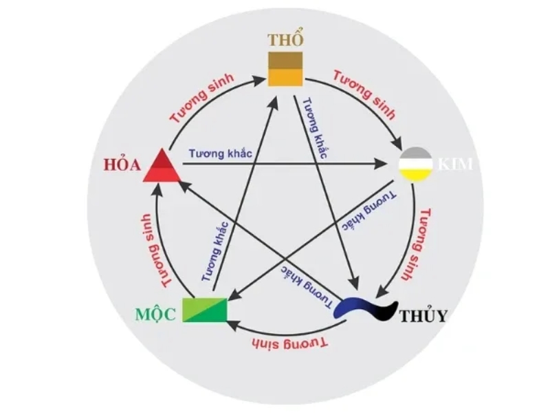 Quy luật tương sinh và tương khắc
