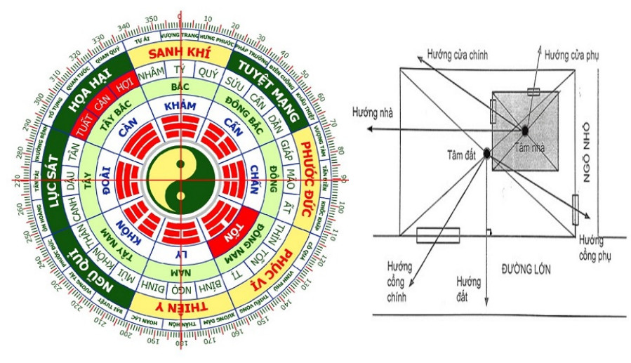xem phong thủy Bát Trạch